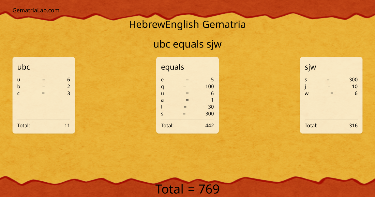 ubc equals sjw in hebrewEnglish Gematria